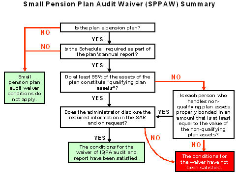 Small Pension Plan Audit Waiver Summary